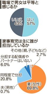 【あなたのまちの特報班】ジェンダー・ギャップ 職場「平等ではない」４３％　社会の変化実感の声も ＬＩＮＥアンケート　