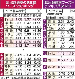 若い女性流出 岡山県は拡大傾向　直近１０年分析 悪化度ワースト