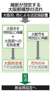 【大阪都構想で維新】府全域投票、見込む勝算　党内に火種、副首都遅れも