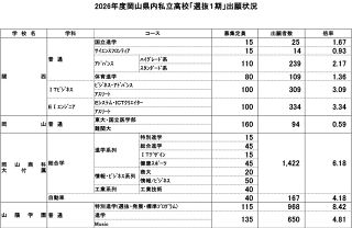 【一覧表】２０２６年度岡山県私立高校 選抜１期入試出願状況（倍率）