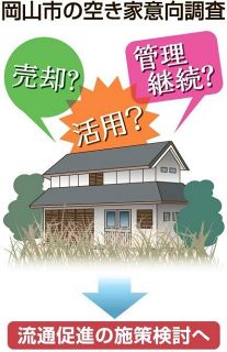 空き家を活用か売却か　岡山市、流通促進へ意向調査