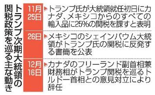 【トランプ関税に広がる警戒】米の友好近隣国、関係苦慮　求心力低下、報復示唆も