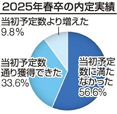 内定実績「予定満たず」１割減　２５年春卒、人材獲得に腐心