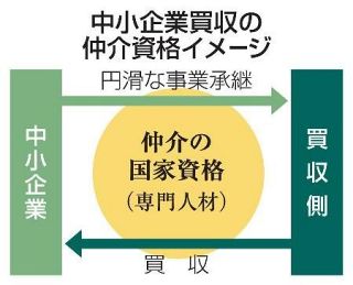 【独自】中小企業買収仲介に新資格　政府、悪質業者を排除