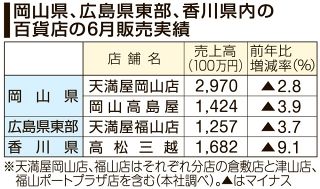 中四国百貨店　６月売上高１９３億円　１・０％減　物価高や天候不順