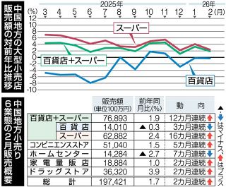 ２月の中国地方大型小売店販売　消費判断を１１カ月ぶり上方修正