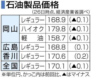 岡山県ガソリン２週ぶり値下がり １６８円９０銭　広島県１６８円８０銭、香川県１７０円６０銭