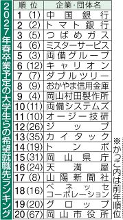 地場希望就職先、中国銀１位　来春卒大学生ら、社風や安定性重視