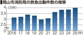救急出動３・９万件 ４年連続最多更新　岡山市消防局管内２５年　
