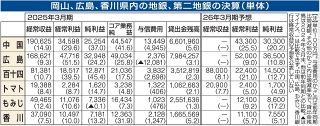 地場全６行 コア業務純益が増加　２５年３月期、金利上昇追い風に