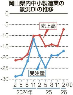 売上高ＤＩ、２期ぶり改善　２月の岡山県内中小製造業