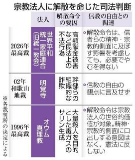 【旧統一教会解散】「被害再発恐れ」決め手に　信教の自由、慎重に検討