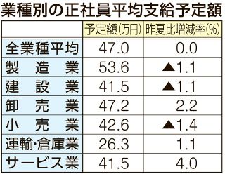 ボーナス支給９２.９％ 県内企業　経済研調査、冬季で過去最高