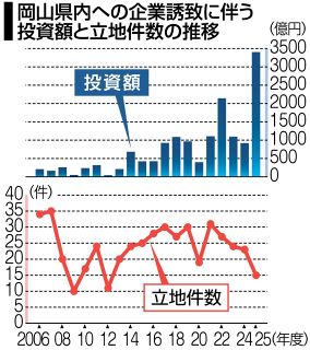 岡山県内２５年度投資額が過去最高３４０３億円　ＪＦＥの電気炉導入が押し上げ