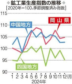 １２月鉱工業 生産指数0.5％増　岡山県、２カ月ぶり上昇