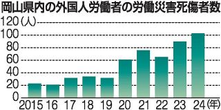 外国人労災死傷 過去最多１０３人　２４年岡山県内、前年比１３人増