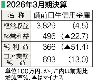 ４年ぶりコア業務純益増　備前日生信用金庫２６年３月期決算　