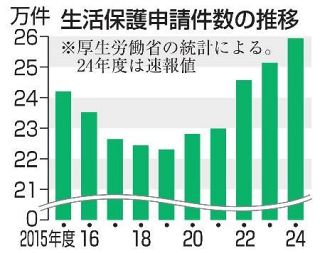 生活保護申請、５年連続上昇　２４年度は２５万９３５３件