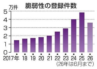 ＩＴシステムの弱点、発見が急増　全世界、ＡＩ普及で２・４倍に