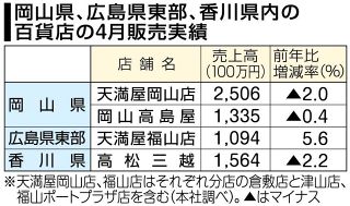 ４月の百貨店売上高１８１億円　中四国、高額品好調