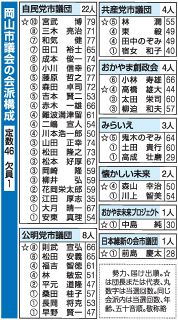 岡山市議会 １２日に正副議長選　自民独占か、水面下で駆け引き
