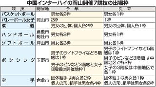 開催地枠を巡る２位争い注目　今夏インターハイ 岡山で７競技開催