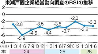 ４～６東瀬戸圏経営動向調査　中東情勢影響２期連続悪化