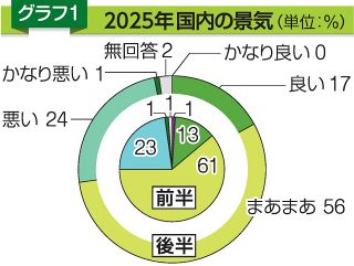 岡山県内景気、足踏み感強まる　あすの岡山アンケート