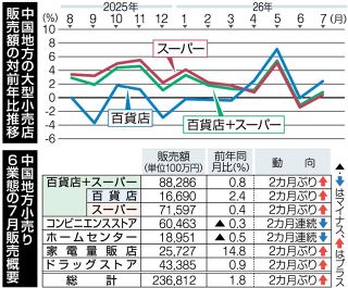 ７月 中国地方大型小売店販売　２カ月ぶり前年比増 「底堅さうかがえる」判断据え置き