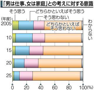 「男は仕事、女は家庭」同感せず 過去最多８６％　２５年度岡山市民調査