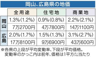 ２６年公示地価　岡山４年連続アップ、全用途　広島は５年連続