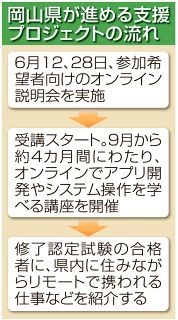ＩＴスキル習得から就業まで支援　女性の流出対策で岡山県が講座　７月末まで参加者募集