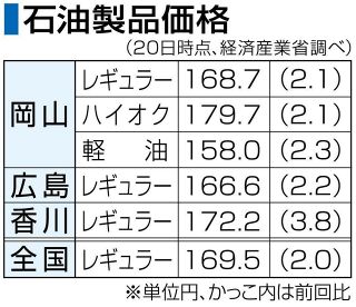 岡山ガソリン２週連続値上がり　レギュラー１６８円７０銭