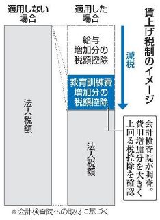 「賃上げ税制」過剰減税か　訓練費増超える２１４億円