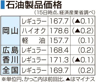 ガソリン２週ぶり値下がり　岡山県、１６７円７０銭