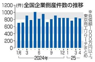４月倒産、１１年ぶり高水準　人手不足や物価高で８２８件