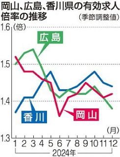 岡山県１２月求人 ３カ月ぶり上昇　１.４２倍、人手不足慢性的に