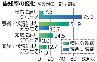 「統合失調症」病名変更から四半世紀 患者への告知率９割超に上昇　一層の社会啓発が課題 高木岡山大学術研究院教授ら初調査