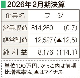 決算　フジ　ＰＢ商品拡充で７年連続増収