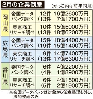 ２月倒産、岡山１２件負債１６億円　建設やサービス業苦戦
