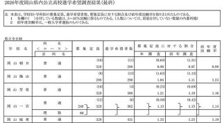 【一覧表】２０２６年度岡山県公立高校 最終進学希望調査結果（倍率）