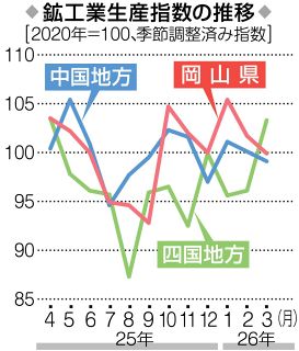 ３月鉱工業、生産指数１・８％減　岡山２カ月連続低下