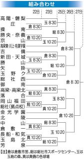 山陽新聞社杯岡山県中学野球２２日開幕　御南を軸に優勝争い ２４チーム出場