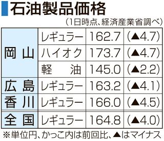 岡山県ガソリン１６２円７０銭　３週連続値下がり ２３年６月以来水準