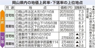 岡山県内公示地価 伸び率３年連続１％超　２６年変動率、県南都市部で需要増