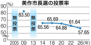 美作市長選を振り返って　投票率最低を更新 盛り上がり欠く