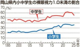視力１・０未満 小学生３６％　岡山県内、親世代の１・７倍