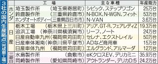 経営統合断念 水島の軽自動車焦点　三菱自拠点 日産は自社生産も検討