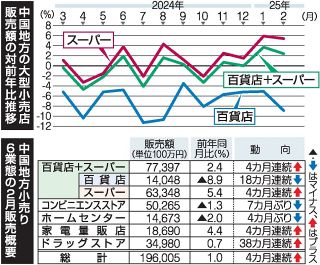 中国地方 大型小売店販売は小幅増　２月「持ち直しに足踏み感」
