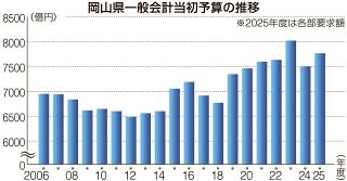 岡山県一般会計７７６７億円要求　２５年度当初予算、３.５％増